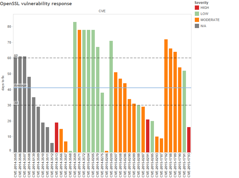 OpenSSL CVEs Aug 2014-Aug 2015